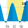 Tide chart for N Newport River (Daymark 119), Newport River, Georgia on 2022/04/18
