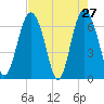 Tide chart for N Newport River (Daymark 119), Newport River, Georgia on 2022/04/27