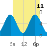 Tide chart for N Newport River (Daymark 119), Newport River, Georgia on 2022/05/11