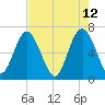 Tide chart for N Newport River (Daymark 119), Newport River, Georgia on 2022/05/12