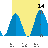Tide chart for N Newport River (Daymark 119), Newport River, Georgia on 2022/05/14