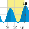 Tide chart for N Newport River (Daymark 119), Newport River, Georgia on 2022/05/15