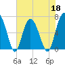 Tide chart for N Newport River (Daymark 119), Newport River, Georgia on 2022/05/18