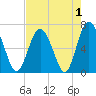 Tide chart for N Newport River (Daymark 119), Newport River, Georgia on 2022/05/1