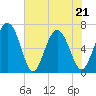 Tide chart for N Newport River (Daymark 119), Newport River, Georgia on 2022/05/21
