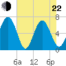 Tide chart for N Newport River (Daymark 119), Newport River, Georgia on 2022/05/22