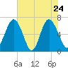 Tide chart for N Newport River (Daymark 119), Newport River, Georgia on 2022/05/24