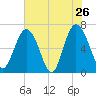 Tide chart for N Newport River (Daymark 119), Newport River, Georgia on 2022/05/26