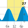Tide chart for N Newport River (Daymark 119), Newport River, Georgia on 2022/05/27