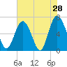 Tide chart for N Newport River (Daymark 119), Newport River, Georgia on 2022/05/28