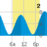 Tide chart for N Newport River (Daymark 119), Newport River, Georgia on 2022/05/2
