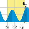 Tide chart for N Newport River (Daymark 119), Newport River, Georgia on 2022/05/31