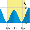 Tide chart for N Newport River (Daymark 119), Newport River, Georgia on 2022/05/3