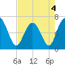 Tide chart for N Newport River (Daymark 119), Newport River, Georgia on 2022/05/4