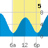 Tide chart for N Newport River (Daymark 119), Newport River, Georgia on 2022/05/5