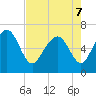Tide chart for N Newport River (Daymark 119), Newport River, Georgia on 2022/05/7