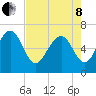 Tide chart for N Newport River (Daymark 119), Newport River, Georgia on 2022/05/8