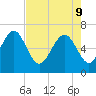 Tide chart for N Newport River (Daymark 119), Newport River, Georgia on 2022/05/9