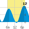 Tide chart for N Newport River (Daymark 119), Newport River, Georgia on 2022/06/12