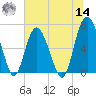 Tide chart for N Newport River (Daymark 119), Newport River, Georgia on 2022/06/14