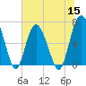 Tide chart for N Newport River (Daymark 119), Newport River, Georgia on 2022/06/15