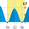 Tide chart for N Newport River (Daymark 119), Newport River, Georgia on 2022/06/17