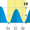 Tide chart for N Newport River (Daymark 119), Newport River, Georgia on 2022/06/18