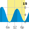 Tide chart for N Newport River (Daymark 119), Newport River, Georgia on 2022/06/19