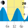 Tide chart for N Newport River (Daymark 119), Newport River, Georgia on 2022/06/20