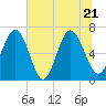 Tide chart for N Newport River (Daymark 119), Newport River, Georgia on 2022/06/21