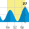 Tide chart for N Newport River (Daymark 119), Newport River, Georgia on 2022/06/27