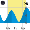 Tide chart for N Newport River (Daymark 119), Newport River, Georgia on 2022/06/28