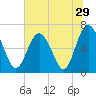 Tide chart for N Newport River (Daymark 119), Newport River, Georgia on 2022/06/29