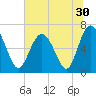 Tide chart for N Newport River (Daymark 119), Newport River, Georgia on 2022/06/30
