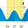 Tide chart for N Newport River (Daymark 119), Newport River, Georgia on 2022/06/3