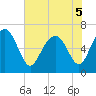 Tide chart for N Newport River (Daymark 119), Newport River, Georgia on 2022/06/5