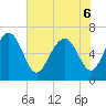 Tide chart for N Newport River (Daymark 119), Newport River, Georgia on 2022/06/6