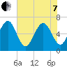 Tide chart for N Newport River (Daymark 119), Newport River, Georgia on 2022/06/7