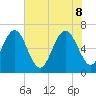 Tide chart for N Newport River (Daymark 119), Newport River, Georgia on 2022/06/8