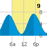 Tide chart for N Newport River (Daymark 119), Newport River, Georgia on 2022/06/9