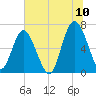Tide chart for N Newport River (Daymark 119), Newport River, Georgia on 2022/07/10