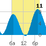 Tide chart for N Newport River (Daymark 119), Newport River, Georgia on 2022/07/11