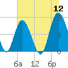 Tide chart for N Newport River (Daymark 119), Newport River, Georgia on 2022/07/12
