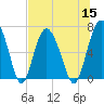 Tide chart for N Newport River (Daymark 119), Newport River, Georgia on 2022/07/15
