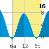 Tide chart for N Newport River (Daymark 119), Newport River, Georgia on 2022/07/16