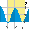 Tide chart for N Newport River (Daymark 119), Newport River, Georgia on 2022/07/17
