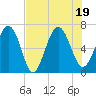 Tide chart for N Newport River (Daymark 119), Newport River, Georgia on 2022/07/19