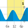 Tide chart for N Newport River (Daymark 119), Newport River, Georgia on 2022/07/1