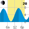 Tide chart for N Newport River (Daymark 119), Newport River, Georgia on 2022/07/20
