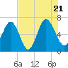 Tide chart for N Newport River (Daymark 119), Newport River, Georgia on 2022/07/21